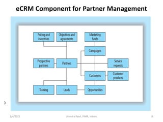 Introduction to electronics customer relationship management (e crm)
