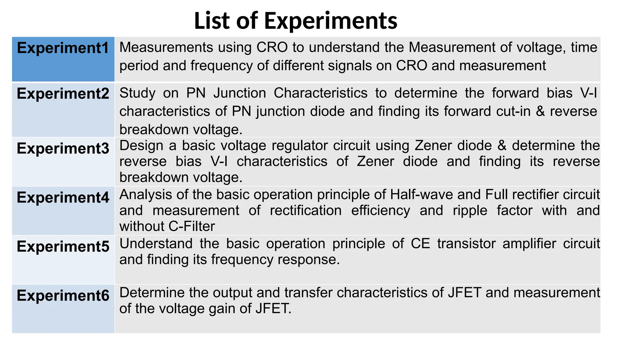 Experiment1 Measurements using CRO to understand the Measurement of voltage, time
period and frequency of different signals on CRO and measurement
Experiment2 Study on PN Junction Characteristics to determine the forward bias V-I
characteristics of PN junction diode and finding its forward cut-in & reverse
breakdown voltage.
Experiment3 Design a basic voltage regulator circuit using Zener diode & determine the
reverse bias V-I characteristics of Zener diode and finding its reverse
breakdown voltage.
Experiment4 Analysis of the basic operation principle of Half-wave and Full rectifier circuit
and measurement of rectification efficiency and ripple factor with and
without C-Filter
Experiment5 Understand the basic operation principle of CE transistor amplifier circuit
and finding its frequency response.
Experiment6 Determine the output and transfer characteristics of JFET and measurement
of the voltage gain of JFET.
List of Experiments
 