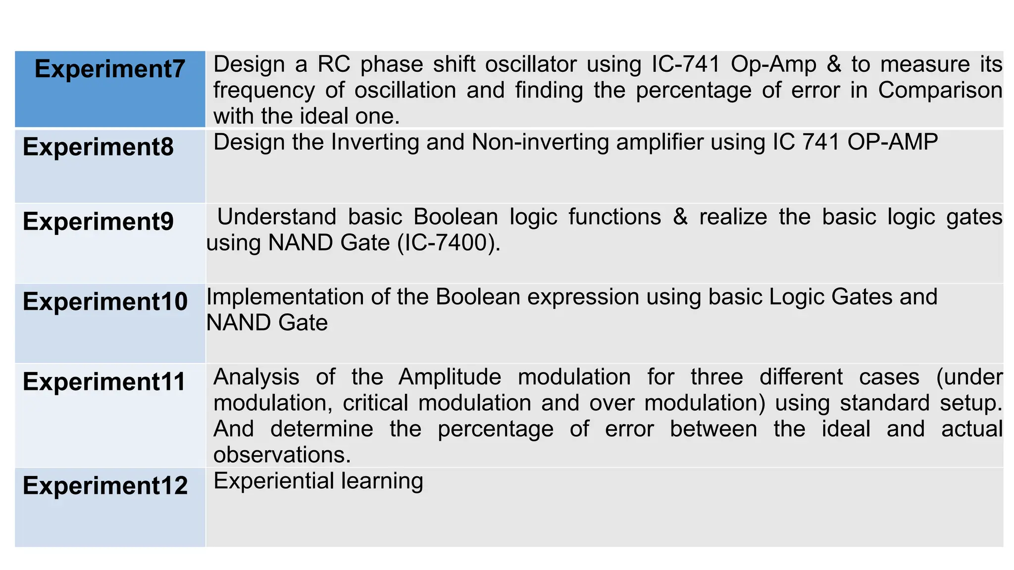 Experiment7 Design a RC phase shift oscillator using IC-741 Op-Amp & to measure its
frequency of oscillation and finding the percentage of error in Comparison
with the ideal one.
Experiment8 Design the Inverting and Non-inverting amplifier using IC 741 OP-AMP
Experiment9 Understand basic Boolean logic functions & realize the basic logic gates
using NAND Gate (IC-7400).
Experiment10 Implementation of the Boolean expression using basic Logic Gates and
NAND Gate
Experiment11 Analysis of the Amplitude modulation for three different cases (under
modulation, critical modulation and over modulation) using standard setup.
And determine the percentage of error between the ideal and actual
observations.
Experiment12 Experiential learning
 