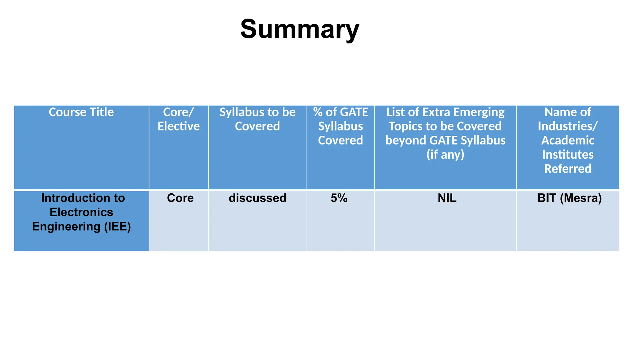 Summary
Course Title Core/
Elective
Syllabus to be
Covered
% of GATE
Syllabus
Covered
List of Extra Emerging
Topics to be Covered
beyond GATE Syllabus
(if any)
Name of
Industries/
Academic
Institutes
Referred
Introduction to
Electronics
Engineering (IEE)
Core discussed 5% NIL BIT (Mesra)
 