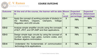 Outcome At the end of the course, the learner will be able
to
Bloom
’s
Level
Expected
proficiency
percentage
Expected
Attainment
percentage
CO-1 Apply the concept of working principle of diode(s) in
the Rectifiers, Clippers, Clampers, Voltage
Regulator, and LED circuits
3
70%
65%
CO-2 Analyse simple amplifier circuits using the concepts
of BJT, JFET, and OP-AMP and their applications.
4 70% 60%
CO-3 Design simple logic circuits by using the concept of
number systems, logic gates, numeric codes, and
Boolean algebra minimization
6 70% 70%
CO-4 Understand the fundamentals of communication
technology & its applications
2 70% 60%
COURSE OUTCOME
C. V. Raman Global University, Odisha
 