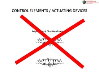 CONTROL ELEMENTS / ACTUATING DEVICES



         Logic Valves / Directional valves
 