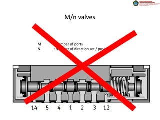 M/n valves


M   : Number of ports
N   : Number of direction set / position
 