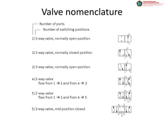 Valve nomenclature
 