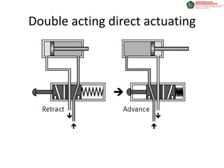 Double acting direct actuating
 