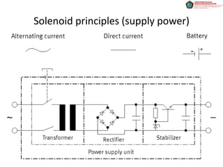 Solenoid principles (supply power)
 