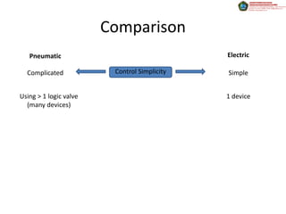 Comparison
   Pneumatic                                  Electric

  Complicated            Control Simplicity   Simple


Using > 1 logic valve                         1 device
  (many devices)
 