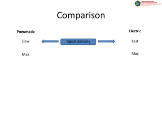 Comparison
Pneumatic                      Electric

  Slow       Signal delivery    Fast


  Max                           Max
 