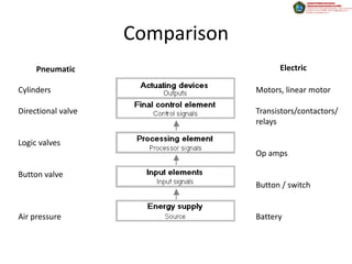 Comparison
     Pneumatic                         Electric

Cylinders                        Motors, linear motor

Directional valve                Transistors/contactors/
                                 relays

Logic valves
                                 Op amps

Button valve
                                 Button / switch


Air pressure                     Battery
 