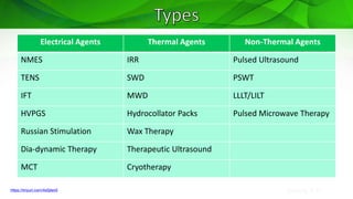 Sreeraj S R
https://tinyurl.com/4s5jtwx5
Electrical Agents Thermal Agents Non-Thermal Agents
NMES IRR Pulsed Ultrasound
TENS SWD PSWT
IFT MWD LLLT/LILT
HVPGS Hydrocollator Packs Pulsed Microwave Therapy
Russian Stimulation Wax Therapy
Dia-dynamic Therapy Therapeutic Ultrasound
MCT Cryotherapy
 
