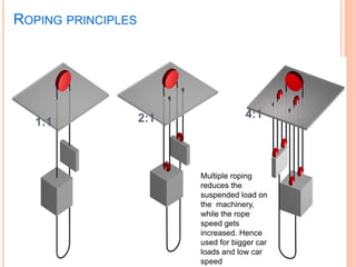 Introduction to elevators | PPTX