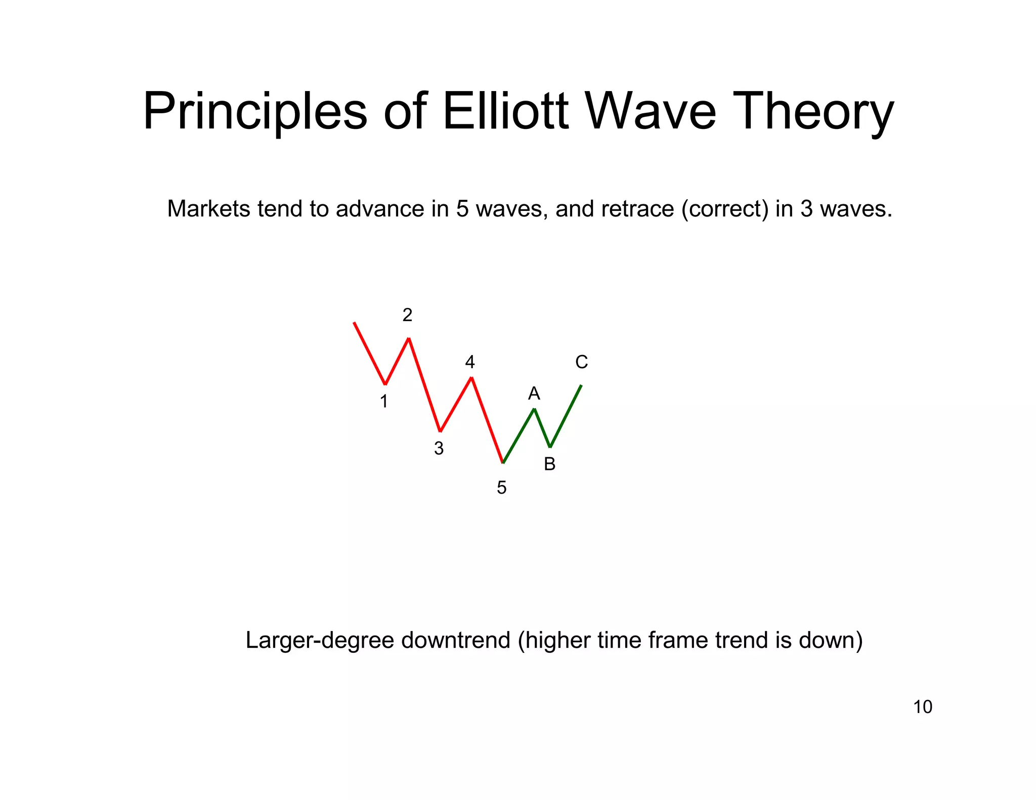 Introduction to elliott_wave_fibonacci_spread_trading | PDF