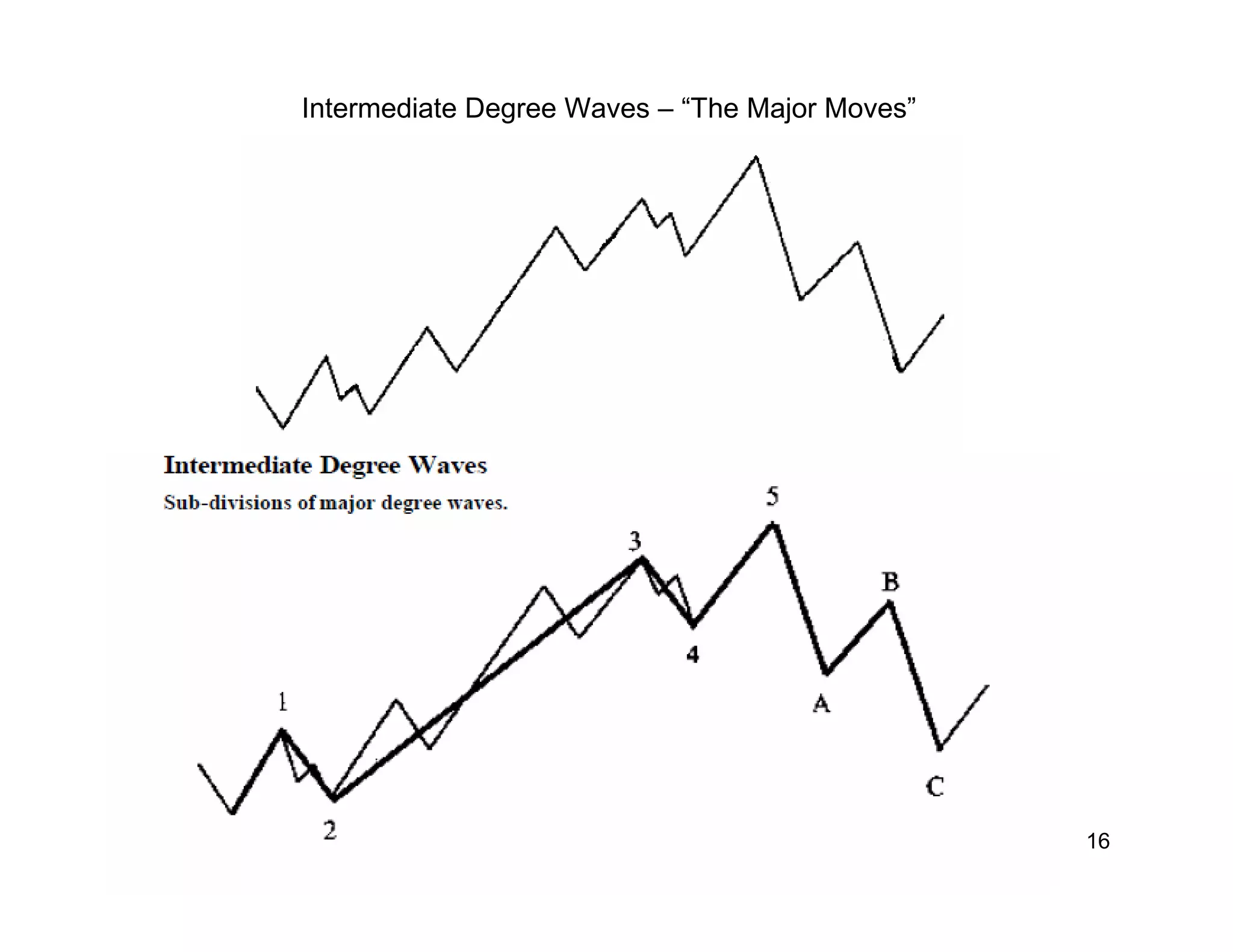 Introduction to elliott_wave_fibonacci_spread_trading | PDF