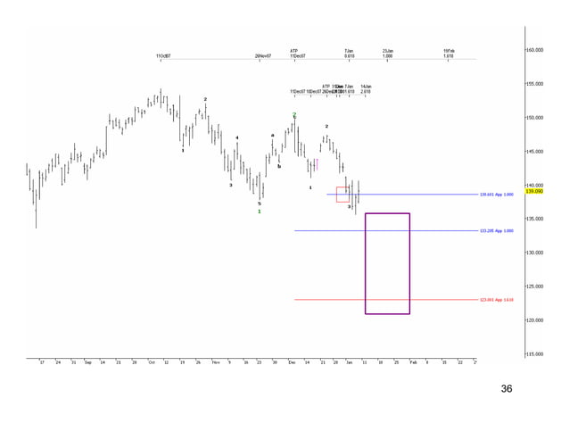 Introduction to elliott_wave_fibonacci_spread_trading | PDF | Stocks ...