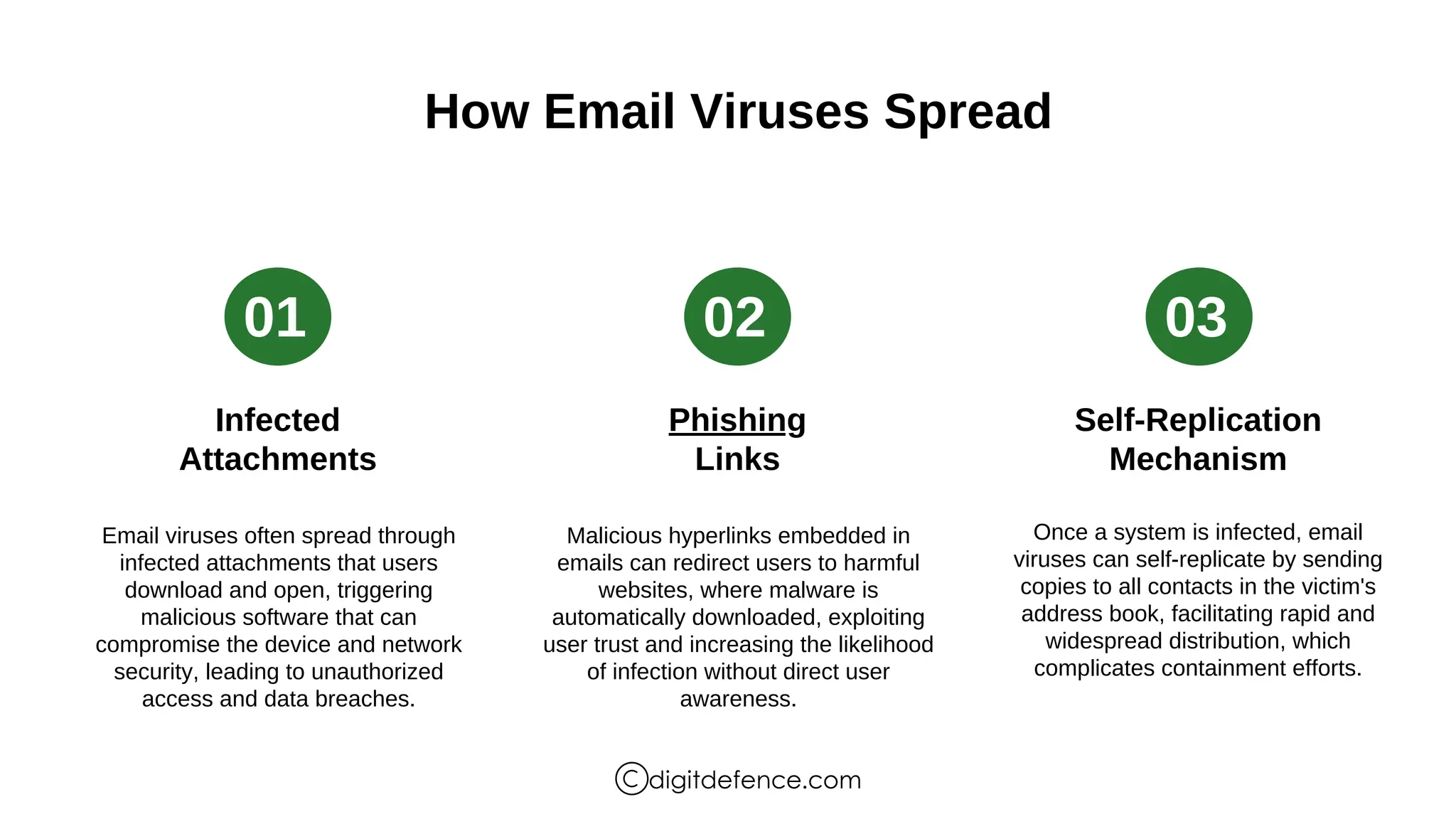 How Email Viruses Spread
01 02 03
Infected
Attachments
Phishing
Links
Self-Replication
Mechanism
Email viruses often spread through
infected attachments that users
download and open, triggering
malicious software that can
compromise the device and network
security, leading to unauthorized
access and data breaches.
Malicious hyperlinks embedded in
emails can redirect users to harmful
websites, where malware is
automatically downloaded, exploiting
user trust and increasing the likelihood
of infection without direct user
awareness.
Once a system is infected, email
viruses can self-replicate by sending
copies to all contacts in the victim's
address book, facilitating rapid and
widespread distribution, which
complicates containment efforts.
digitdefence.com
 
