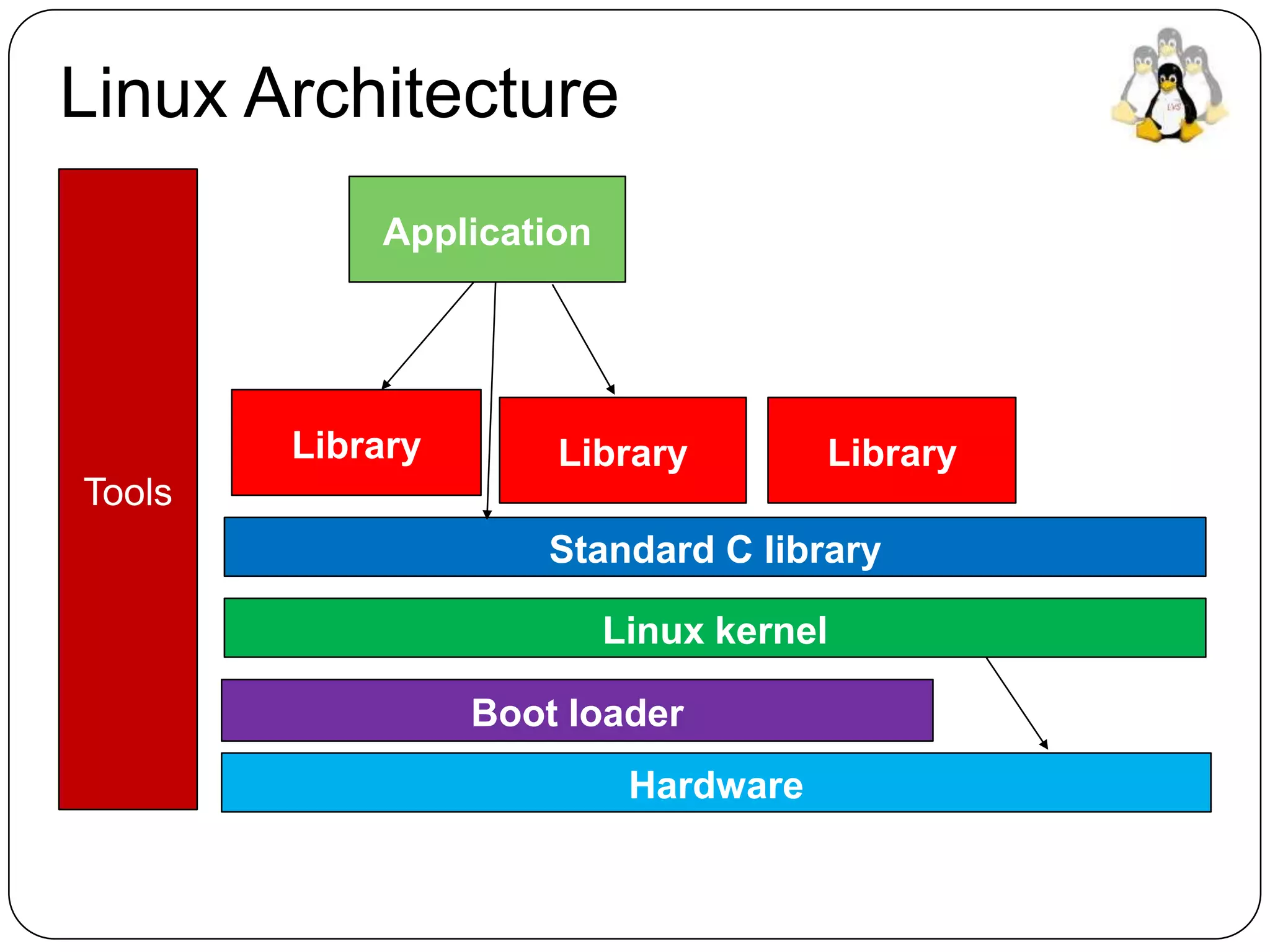 Introduction to embedded linux device driver and firmware | PPSX ...