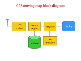 GPS moving map block diagram
 