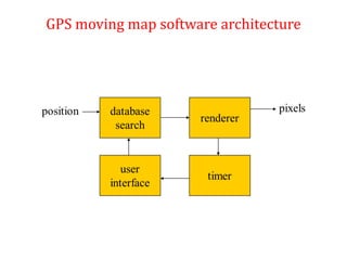 GPS moving map software architecture
 