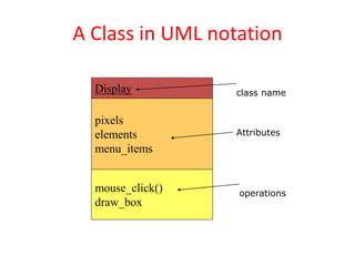 A Class in UML notation
Display
pixels
elements
menu_items
mouse_click()
draw_box
operations
class name
Attributes
 