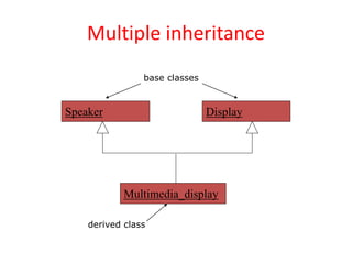 Multiple inheritance
Speaker Display
Multimedia_display
base classes
derived class
 