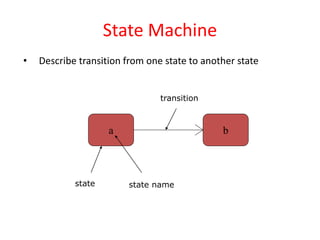 State Machine
a b
state state name
transition
• Describe transition from one state to another state
 