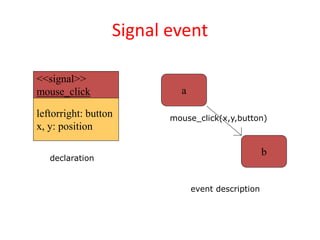 Signal event
<<signal>>
mouse_click
leftorright: button
x, y: position
declaration
a
b
mouse_click(x,y,button)
event description
 