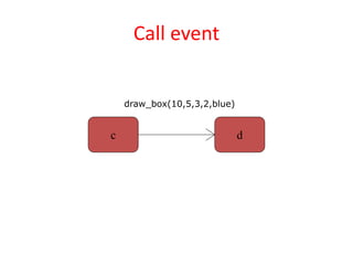 Call event
c d
draw_box(10,5,3,2,blue)
 