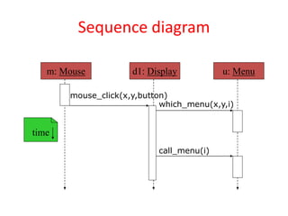 Sequence diagram
m: Mouse d1: Display u: Menu
mouse_click(x,y,button)
which_menu(x,y,i)
call_menu(i)
time
 