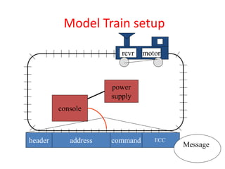 Model Train setup
console
power
supply
rcvr motor
header commandaddress
Message
ECC
 