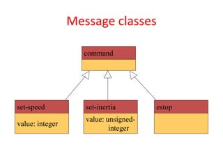 Message classes
command
set-inertia
value: unsigned-
integer
set-speed
value: integer
estop
 