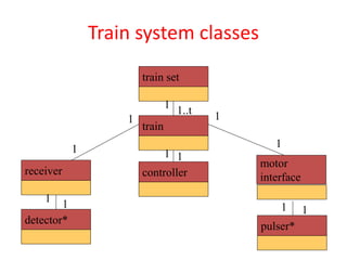 Train system classes
train set
train
receiver controller
motor
interface
detector*
pulser*
1
1..t
1
1
1 1
1 1
1
1
1
1
 