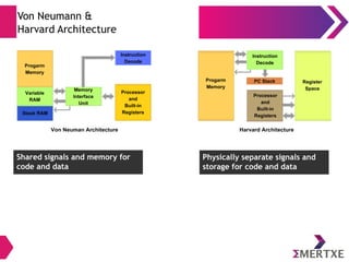 Von Neumann &
Harvard Architecture
Shared signals and memory for
code and data
Physically separate signals and
storage for code and data
 