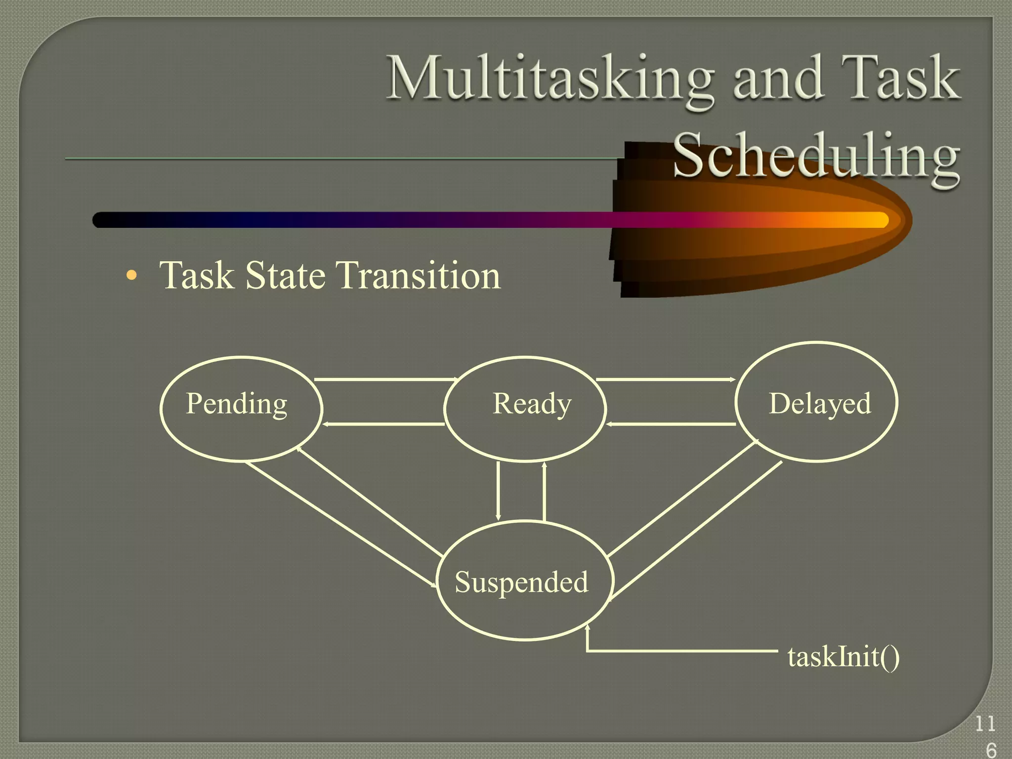 • Task State Transition
Pending Ready Delayed
Suspended
taskInit()
11
6
 