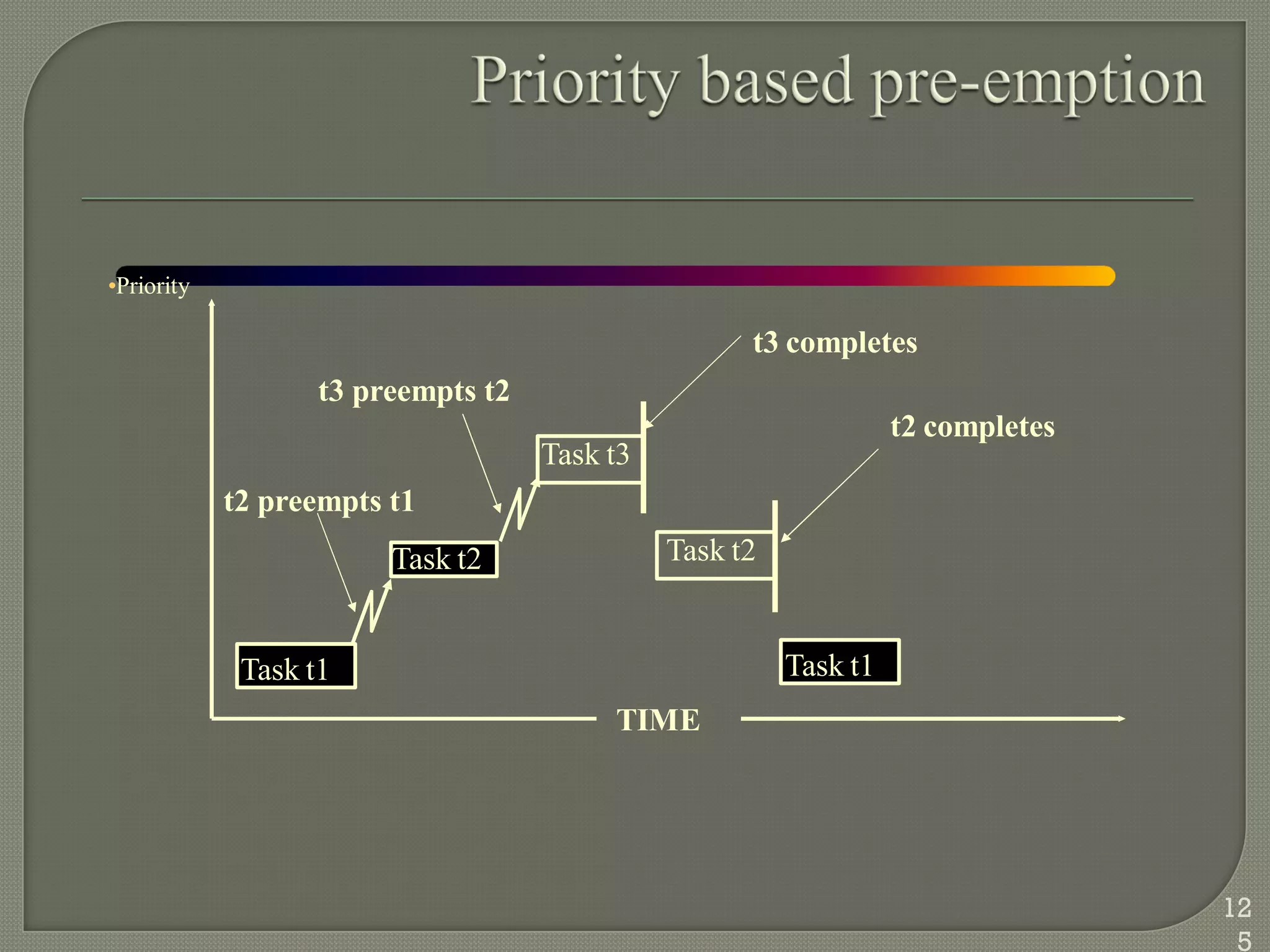 Task t1
Task t2
Task t3
Task t2
Task t1
TIME
t3 completes
t2 completes
t2 preempts t1
t3 preempts t2
•Priority
12
5
 