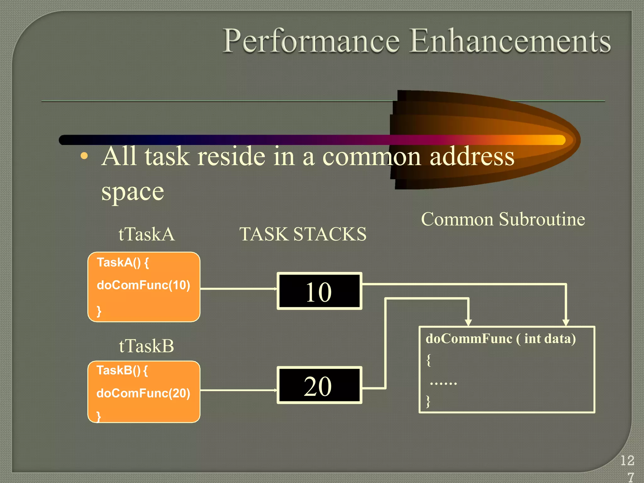 doCommFunc ( int data)
{
……
}
• All task reside in a common address
space
Common Subroutine
tTaskA
TaskA() {
doComFunc(10)
}
tTaskB
TaskB() {
doComFunc(20)
}
10
TASK STACKS
20
12
7
 