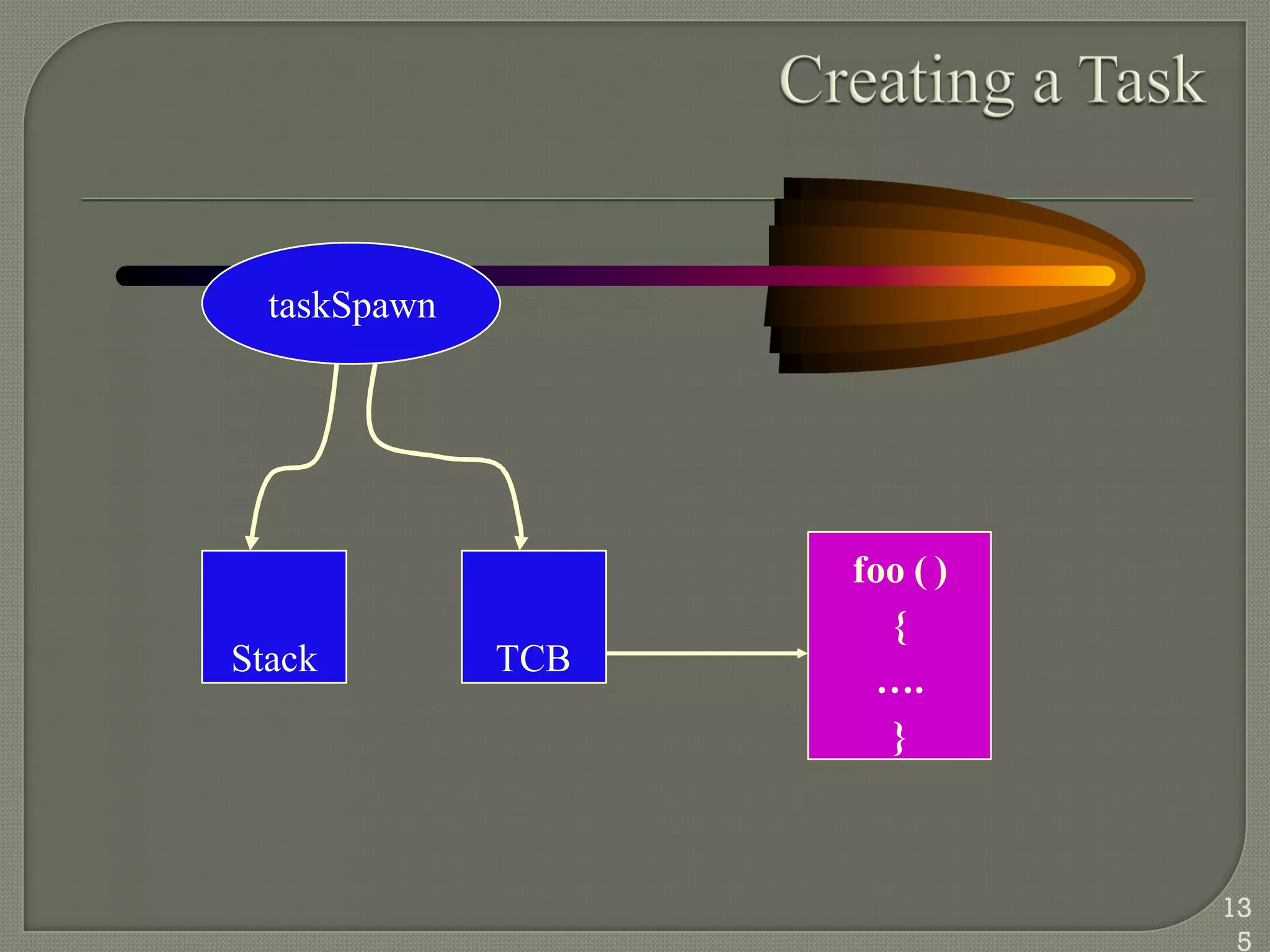 taskSpawn
Stack TCB
foo ( )
{
….
}
13
5
 