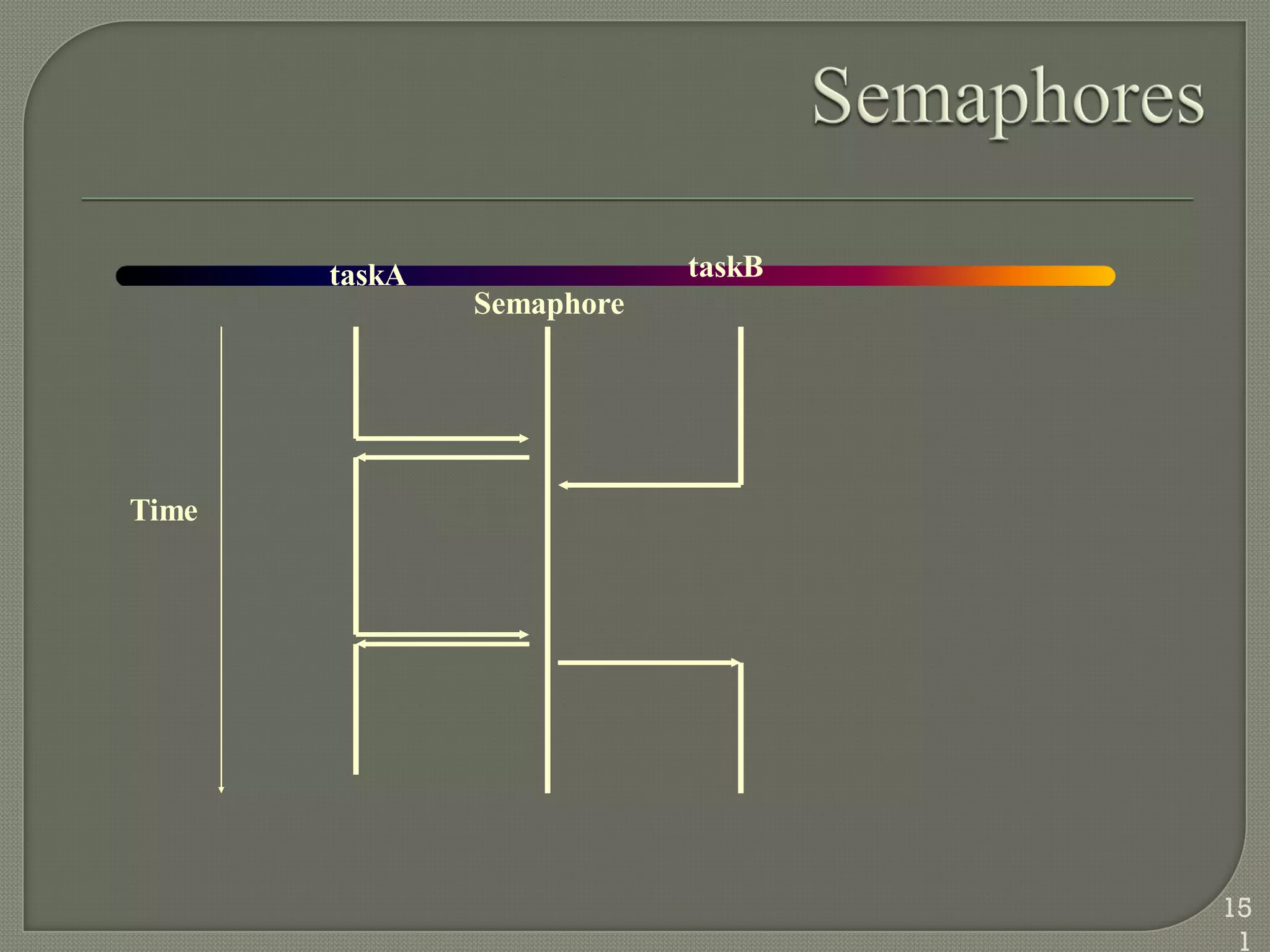 taskA taskB
Semaphore
Time
15
1
 