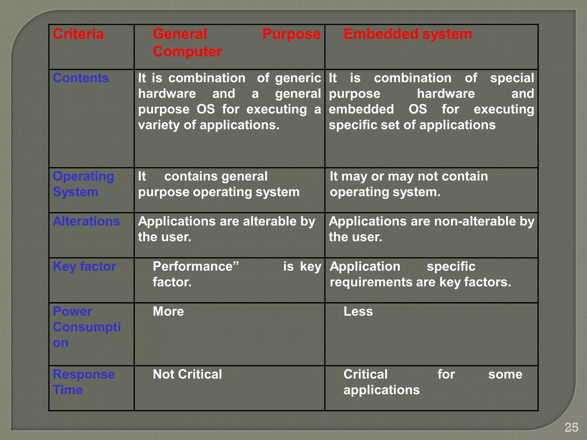 Criteria General
Computer
Purpose Embedded system
Contents It is combination of generic
hardware and a general
purpose OS for executing a
variety of applications.
It is combination of special
purpose hardware and
embedded OS for executing
specific set of applications
Operating
System
It contains general
purpose operating system
It may or may not contain
operating system.
Alterations Applications are alterable by
the user.
Applications are non-alterable by
the user.
Key factor Performance”
factor.
is key Application specific
requirements are key factors.
Power
Consumpti
on
More Less
Response
Time
Not Critical Critical
applications
for some
25
 