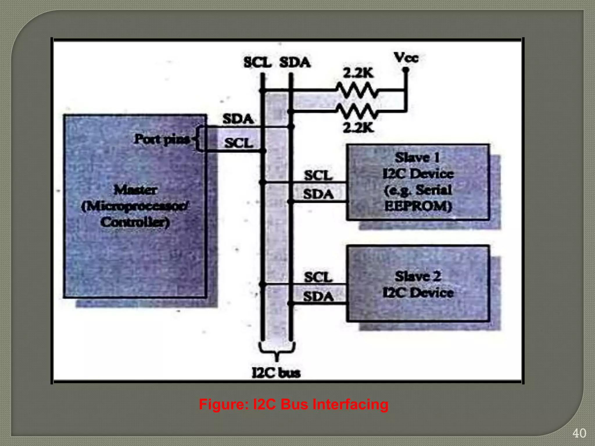 Figure: I2C Bus Interfacing
40
 