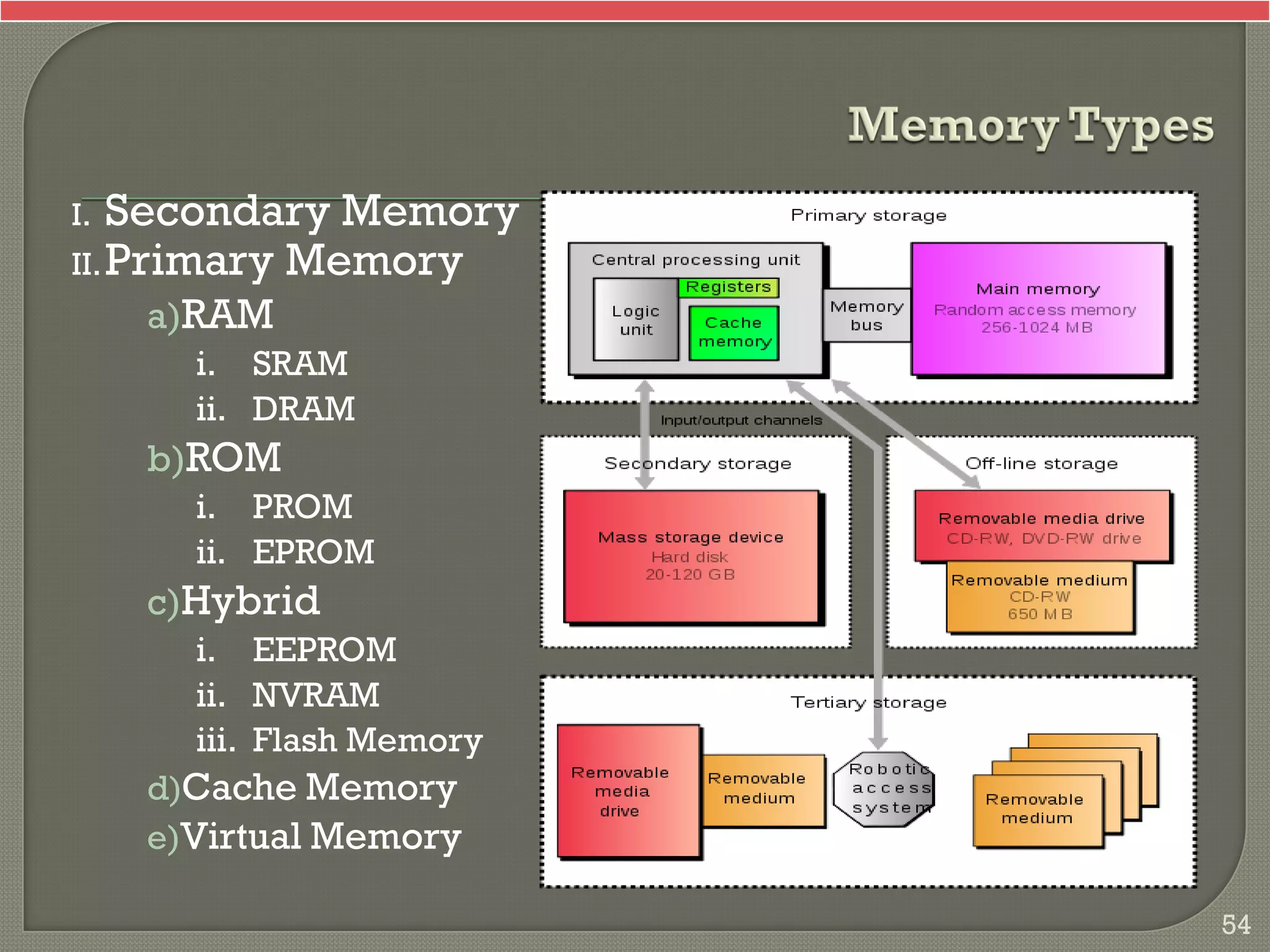 I. Secondary Memory
II.Primary Memory
a)RAM
i. SRAM
ii. DRAM
b)ROM
i. PROM
ii. EPROM
c)Hybrid
i. EEPROM
ii. NVRAM
iii. Flash Memory
d)Cache Memory
e)Virtual Memory
54
 
