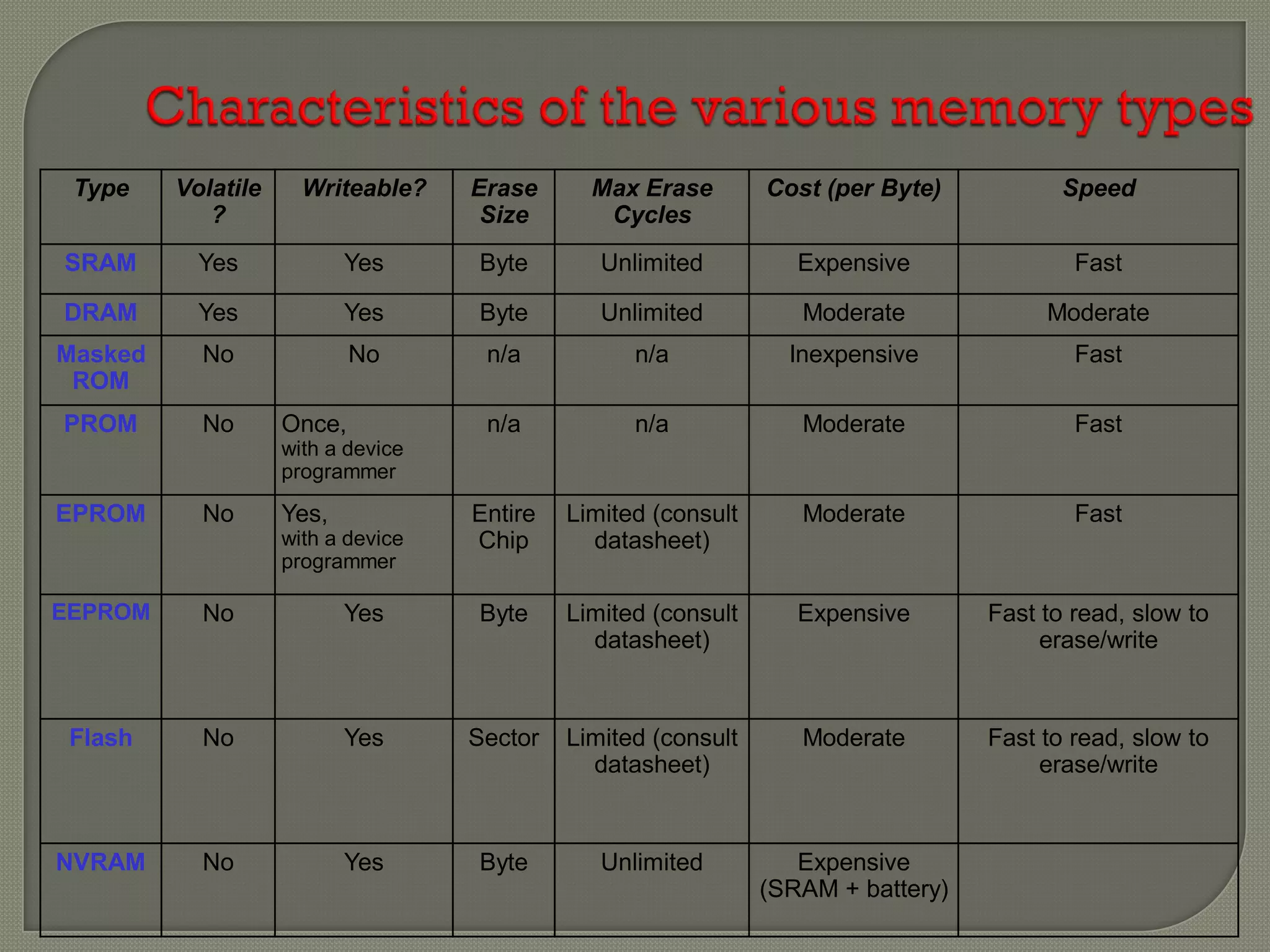 Type Volatile
?
Writeable? Erase
Size
Max Erase
Cycles
Cost (per Byte) Speed
SRAM Yes Yes Byte Unlimited Expensive Fast
DRAM Yes Yes Byte Unlimited Moderate Moderate
Masked
ROM
No No n/a n/a Inexpensive Fast
PROM No Once,
with a device
programmer
n/a n/a Moderate Fast
EPROM No Yes,
with a device
programmer
Entire
Chip
Limited (consult
datasheet)
Moderate Fast
EEPROM No Yes Byte Limited (consult
datasheet)
Expensive Fast to read, slow to
erase/write
Flash No Yes Sector Limited (consult
datasheet)
Moderate Fast to read, slow to
erase/write
NVRAM No Yes Byte Unlimited Expensive
(SRAM + battery)
 