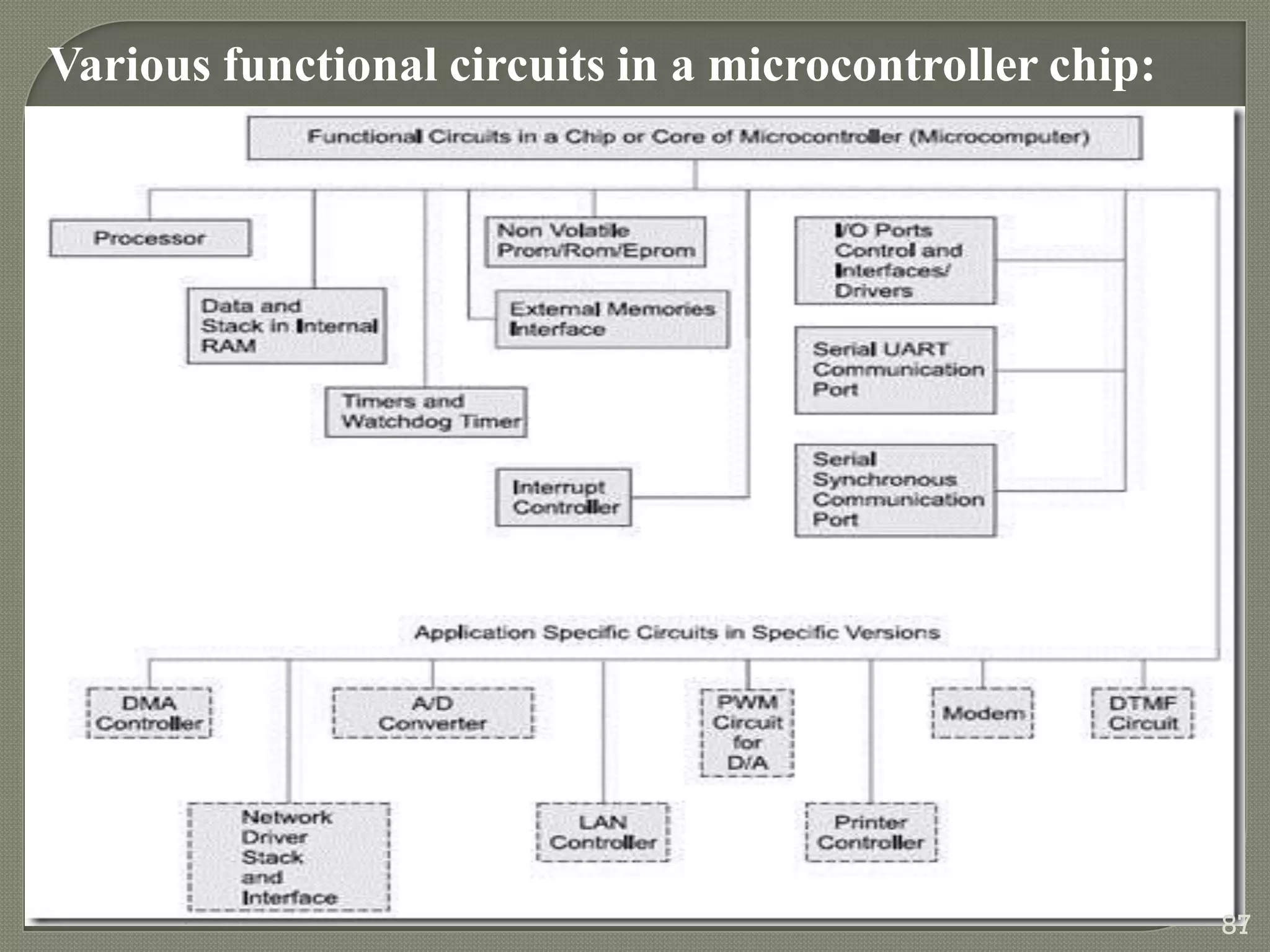 Various functional circuits in a microcontroller chip:
87
 