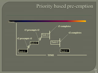 Task t1
Task t2
Task t3
Task t2
Task t1
TIME
t3 completes
t2 completes
t2 preempts t1
t3 preempts t2
•Priority
12
5
 
