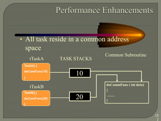 doCommFunc ( int data)
{
……
}
• All task reside in a common address
space
Common Subroutine
tTaskA
TaskA() {
doComFunc(10)
}
tTaskB
TaskB() {
doComFunc(20)
}
10
TASK STACKS
20
12
7
 