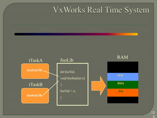 text
data
bss
RAM
tTaskA
fooSet(10)
fooSet(10)
tTaskB
fooLib
int fooVal;
void fooSet(int x)
{
fooVal = x;
}
12
8
 
