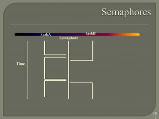 taskA taskB
Semaphore
Time
15
1
 