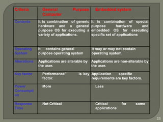 Criteria General
Computer
Purpose Embedded system
Contents It is combination of generic
hardware and a general
purpose OS for executing a
variety of applications.
It is combination of special
purpose hardware and
embedded OS for executing
specific set of applications
Operating
System
It contains general
purpose operating system
It may or may not contain
operating system.
Alterations Applications are alterable by
the user.
Applications are non-alterable by
the user.
Key factor Performance”
factor.
is key Application specific
requirements are key factors.
Power
Consumpti
on
More Less
Response
Time
Not Critical Critical
applications
for some
25
 