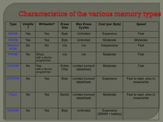 Type Volatile
?
Writeable? Erase
Size
Max Erase
Cycles
Cost (per Byte) Speed
SRAM Yes Yes Byte Unlimited Expensive Fast
DRAM Yes Yes Byte Unlimited Moderate Moderate
Masked
ROM
No No n/a n/a Inexpensive Fast
PROM No Once,
with a device
programmer
n/a n/a Moderate Fast
EPROM No Yes,
with a device
programmer
Entire
Chip
Limited (consult
datasheet)
Moderate Fast
EEPROM No Yes Byte Limited (consult
datasheet)
Expensive Fast to read, slow to
erase/write
Flash No Yes Sector Limited (consult
datasheet)
Moderate Fast to read, slow to
erase/write
NVRAM No Yes Byte Unlimited Expensive
(SRAM + battery)
 