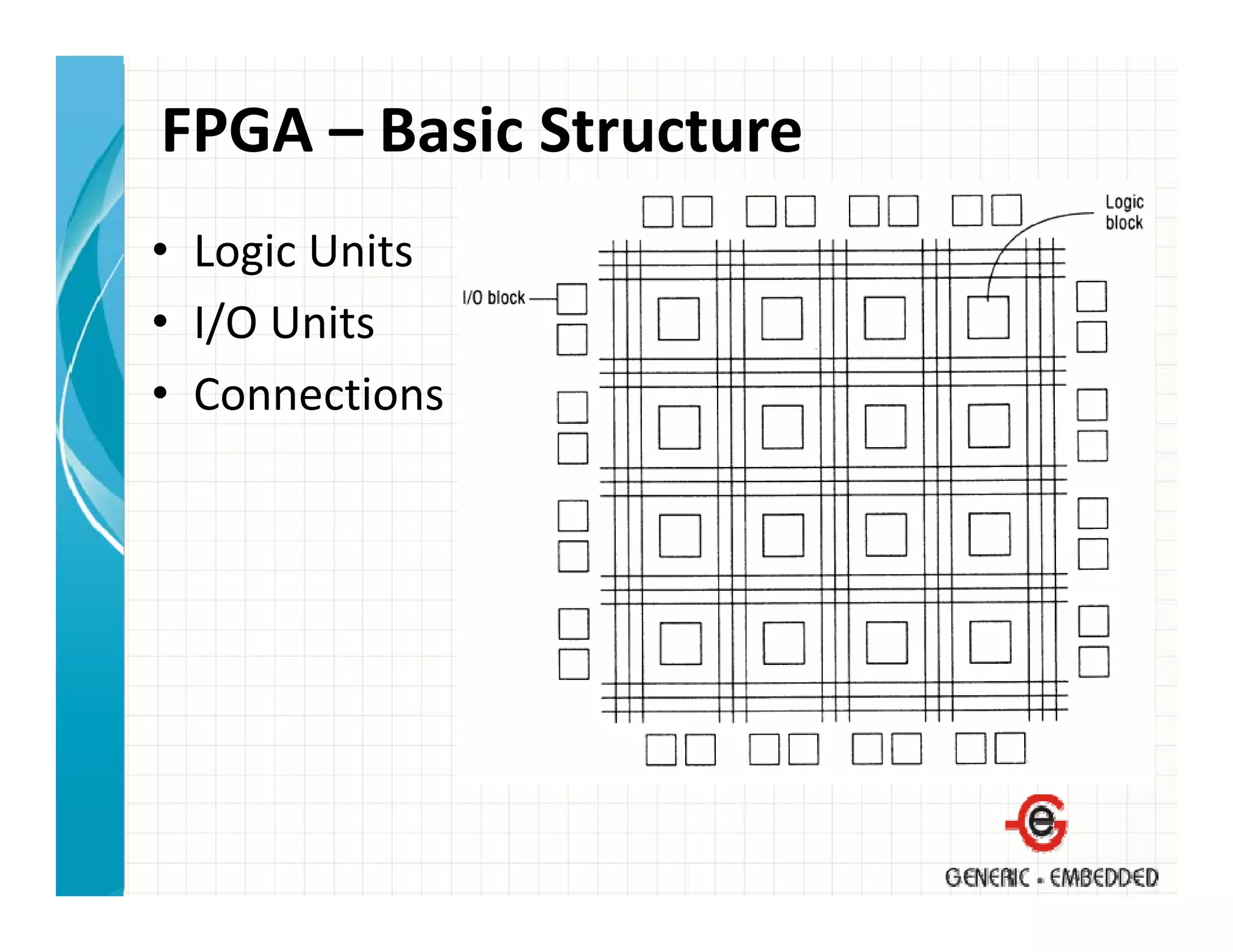 FPGA – Basic Structure
• Logic Units
• I/O Units
• Connections
 