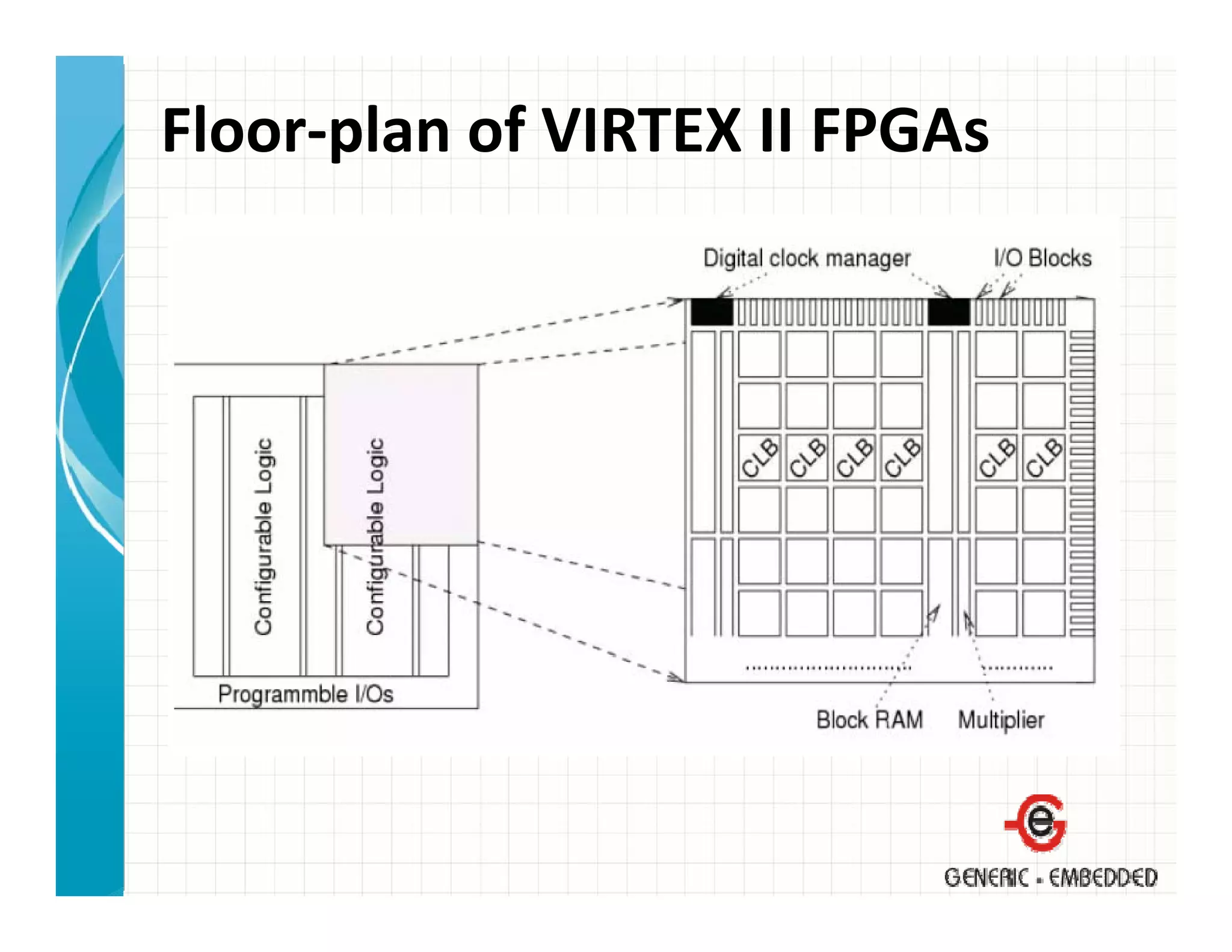 Floor‐plan of VIRTEX II FPGAs
 